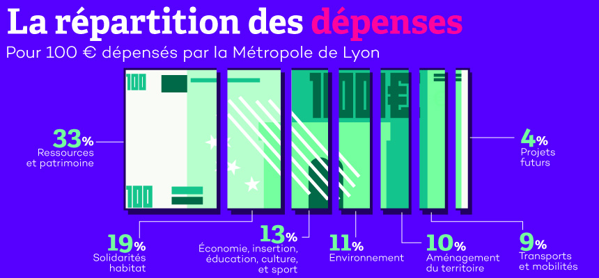 La répartition des dépenses, pour 100€ dépensés par la Métropole de Lyon : 33% vont aux ressources et patrimoine, 19% aux solidarités et habitat, 13% à l'économie, l'insertion, l'éducation, la culture et le sport, 11% à l'environnement, 10% à l'aménagement du territoire, 9% aux transports et mobilités, et 4% aux projets futurs