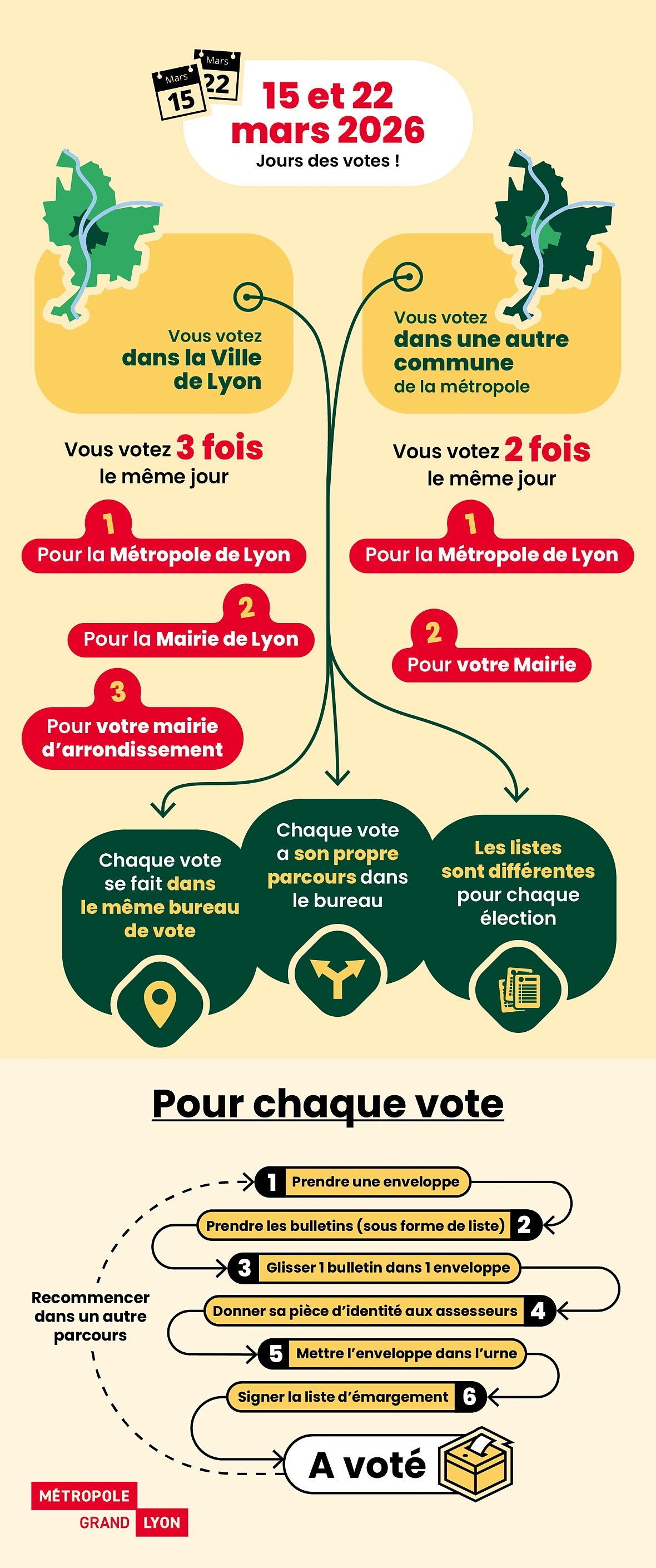 Cette infographie montre, en image, le contenu présent dans la partie précédente "Déroulé des élections"