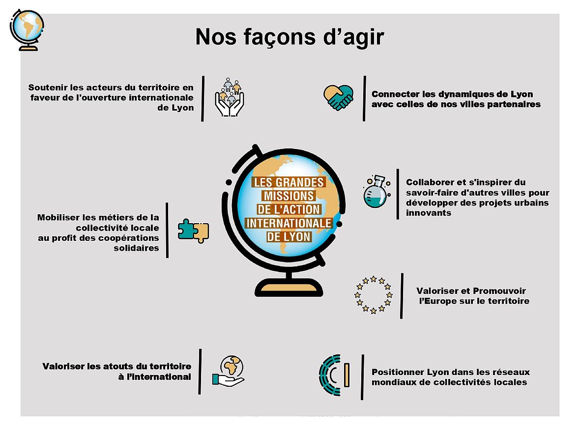 Infographie décrivant les grandes missions de l'action internationales de Lyon
