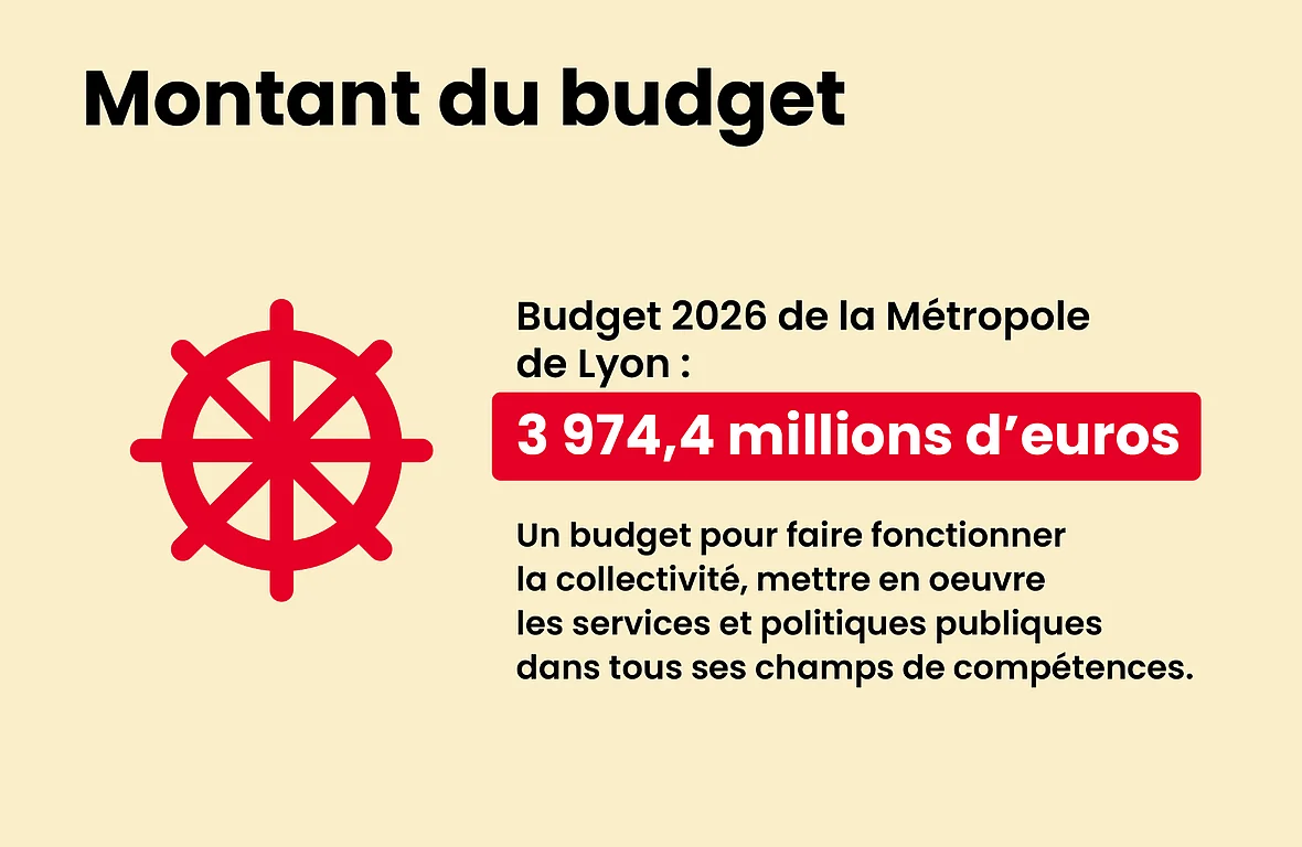Le montant du budget 2026 de la Métropole de Lyon est de 3 974,4 millions d'euros. Un budget pour continuer à servir les habitants dans tous les domaines de la vie quotidienne, à tous les âges et moments de la vie et en prêtant attention aux plus vulnérables malgré les contraintes.