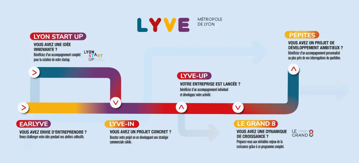 Infographie des programmes d’accompagnement à l’entrepreneuriat LYVE dans la métropole de Lyon : EARLYVE, Lyon Start Up, LYVE IN, LYVE UP, Grand 8, Pépites.
