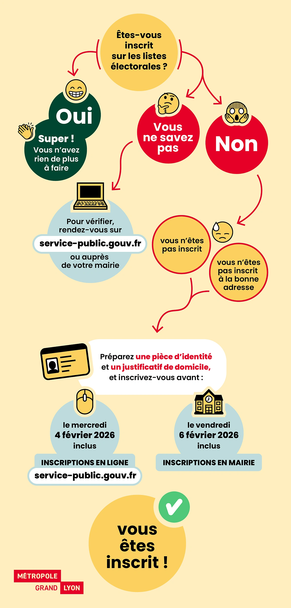 Cette infographie montre le contenu présent dans la partie précédente "S'inscrire sur les listes électorales"