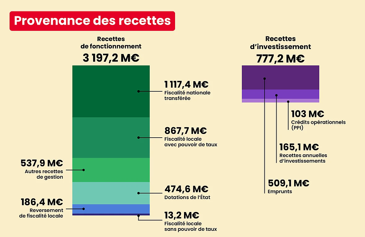 Provenance des recettes de la Métropole de Lyon : dans les recettes de fonctionnement, il y a 1 117,4 millions d'euros de fiscalité nationale transférée, 867,7 millions d'euros de fiscalité locale avec pouvoir de taux, 474,6 millions d'euros de dotations de l'état, 186,4 millions d'euros de reversement de fiscalité locale, 13,2 millions d'euros de fiscalité locale sans pouvoir de taux, et 537,9 millions d'euros d'autre recettes de gestion ; dans les recettes d'investissements, il y a 509,1 millions d'euros d'emprunts, 165,1 millions d'euros de recettes annuelles d'investissements, et 103 millions d'euros de crédits opérationnels (PPI).