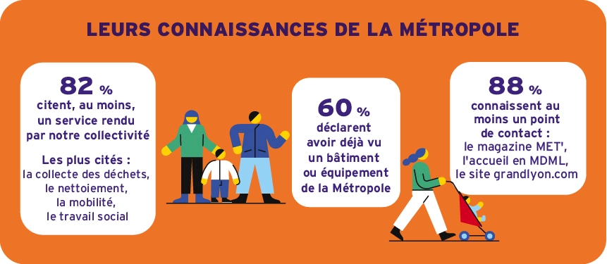Cette infographie représente la connaissance des habitants sur la Métropole de Lyon : 82% citent, au moins, un service rendu par notre collectivité. Les plus cité : la collecte des déchets, le nettoiement, la mobilité, la travail social ; 60% déclarent avoir déjà vu un bâtiment ou équipement de la Métropole ; 88% connaissent au moins un point de contact : le magazine MeT, l'accueil en Maison de la Métropole de Lyon, le site web grandlyon.com