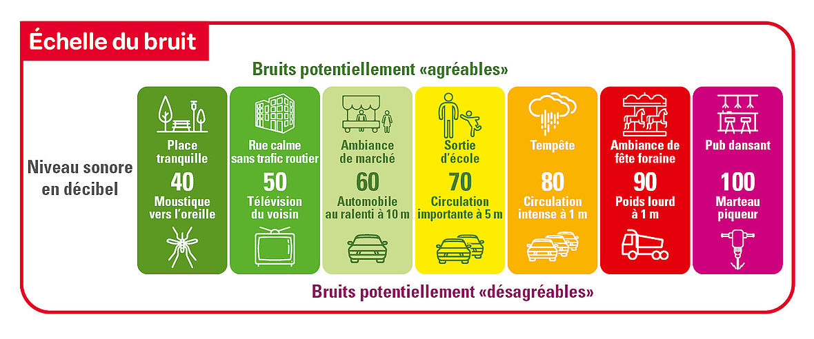 échelle du bruit : 40 décibels - place tranquille, moustique vers l'oreille ; 50 décibels - rue calme sans trafic routier, télévision du voisin ; 60 décibels - ambiance de marché, automobile au ralenti à 10 mètres ; 70 décibels - sortie d'école, circulation importante à 5 mètres ; 80 décibels - tempête, circulation intense à 1 mètre ; 90 décibels, ambiance de fête foraine, poids lourd à 1 mètre ; 100 décibels - pub dansant, marteau piqueur