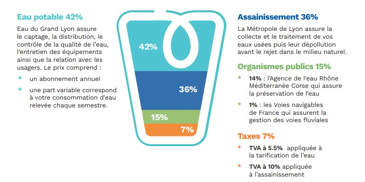 Eau potable 42% : Eau du grand Lyon assure le captage, la distribution, le contrôle de la qualité de l'eau, l'entretien des équipements ainsi que la relation avec les usagers. Le prix comprend : un abonnement annuel et un part variable correspondant à votre consommation d'eau relevée chaque semestre / L'assainissement 36% : la métropole de Lyon assure la collecte et le traitement de vos eaux usées puis leur dépollution avant le rejet dans le milieu naturel. / organisme publics 15% dont 14% de l'Agence Rhône Méditerranée Corse qui assure la préservation de l'eau et 1% des Voies Naviguable qui assurent la gestion des voies fluviales. / Taxes 7% dont la TVA à 5.5% appliquée à la tarification de l'eau et la TVA à 10% appliquée à l'assainissement.
