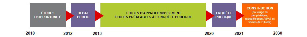 Calendrier des étapes du projet Anneau des Sciences Calendrier des étapes du projet Anneau des Sciences