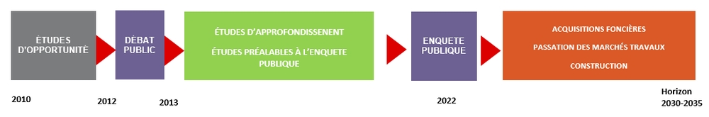 Calendrier des étapes du projet Anneau des Sciences Calendrier des étapes du projet Anneau des Sciences