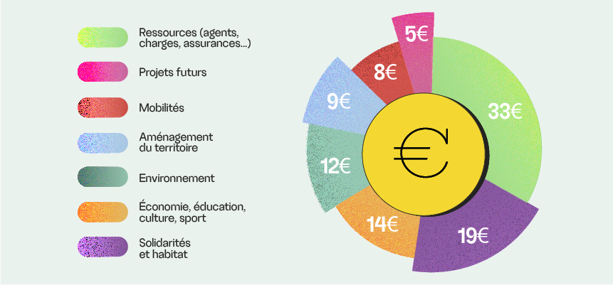 Répartition du budget pour 100€ dépensés : 33€ pour les ressources (agents, charges, assurances...) ; 19€ pour les solidarités et l'habitat ; 14€ pour l'économie, l'éducation, la culture, et le sport ; 12€ pour l'environnement ; 9€ pour l'aménagement du territoire : 8€ pour les mobilités ; 5€ pour les projets futurs