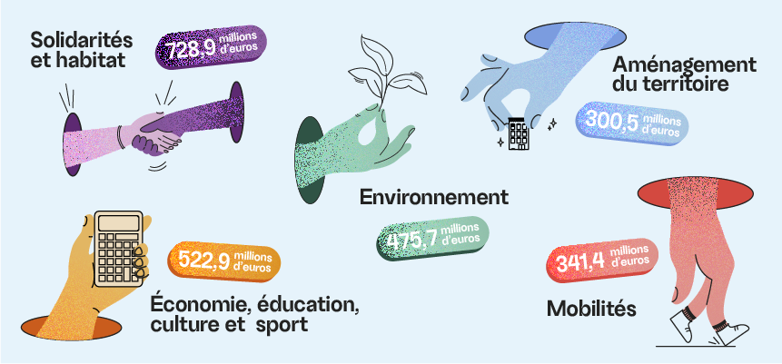 Les 5 priorités pour 2023 : solidarités et habitat (728,9 millions d'euros), économie, éducation, culture et sport (522,9 millions d'euros), environnement (475,7 millions d'euros), mobilités (341,4 millions d'euros), aménagement du territoire (300,5 millions d'euros).