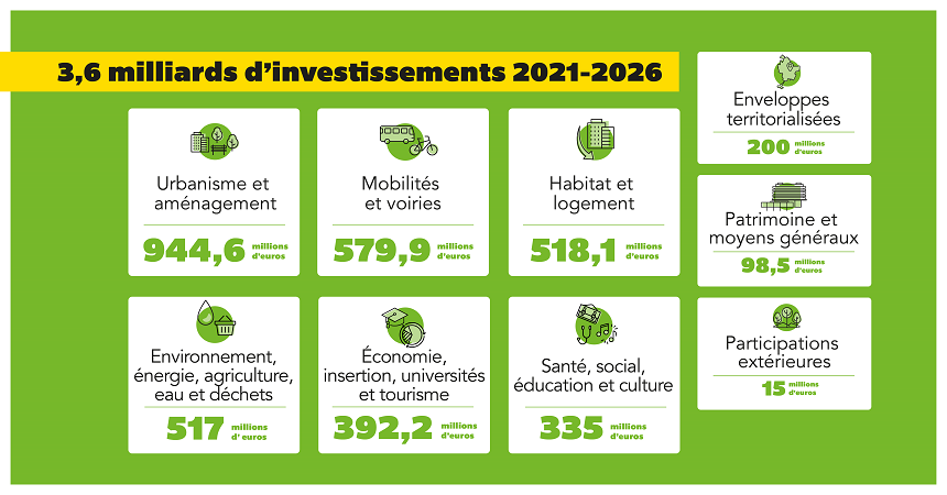 3,6 milliards d'investissements répartis en 9 axes